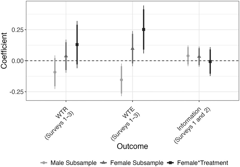 Graph: Political Violence & Women's Descriptive Representation